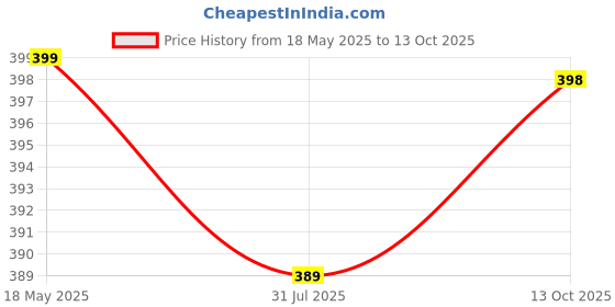 amazon.in Women's Cotton Long A-Line Maternity Kurti/Anarkali Dress with Zipper, Feeding Kurti for Pre and Post Pregnancy Price History Graph from 18 May 2025 to 13 Oct 2025