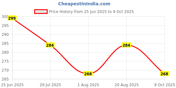 amazon.in kasani Women's Cotton Long Camisole Slip for Women, Long Inner, Sameej kasani Price History Graph from 25 Jun 2025 to 9 Oct 2025
