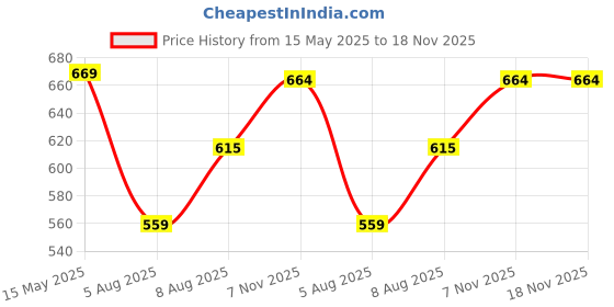 amazon.in evolove Women's Cotton Long Maxi Night Gown Nighty Dress with Pocket, Super Soft Comfortable (LNG-Cotton-2) evolove Price History Graph from 15 May 2025 to 17 Nov 2025