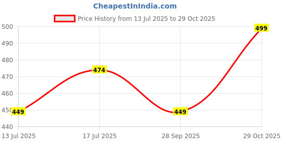 amazon.in weet Women's Cotton Long Printed T-Shirt weet Price History Graph from 13 Jul 2025 to 29 Oct 2025