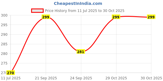 amazon.in ddaspration Women's Cotton Long T-Shirt ddaspration Price History Graph from 11 Jul 2025 to 30 Oct 2025