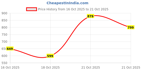 amazon.in kargeens Women's Cotton Loose Fit Wide Leg High Rise Jeans Pant kargeens Price History Graph from 16 Oct 2025 to 21 Oct 2025