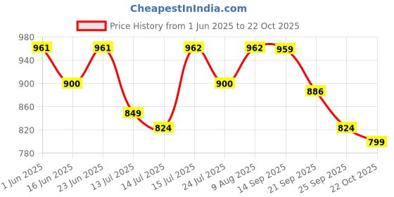 amazon.in u.s. polo assn. Women's Cotton Loose T-Shirt u.s. polo assn. Price History Graph from 1 Jun 2025 to 22 Oct 2025