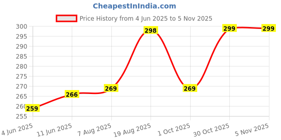 amazon.in leotude Women's Cotton Loose T-Shirt leotude Price History Graph from 4 Jun 2025 to 3 Nov 2025