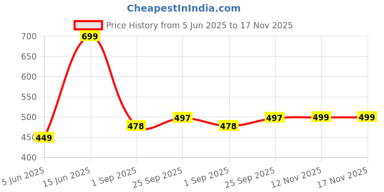 amazon.in bewakoof Women's Cotton Loose T-Shirt bewakoof Price History Graph from 5 Jun 2025 to 16 Nov 2025