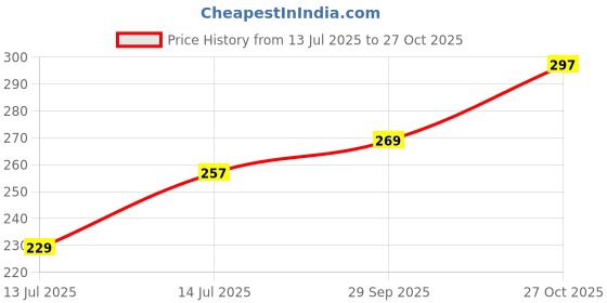 amazon.in leotude Women's Cotton Loose T-Shirt leotude Price History Graph from 13 Jul 2025 to 27 Oct 2025