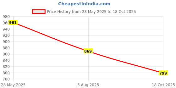 amazon.in u.s. polo assn. Women's Cotton Loose T-Shirt u.s. polo assn. Price History Graph from 28 May 2025 to 18 Oct 2025