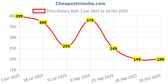 amazon.in amazon brand - myx Women's Cotton Loose Top amazon brand - myx Price History Graph from 3 Jun 2025 to 20 Oct 2025