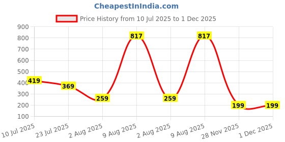 amazon.in amazon brand - myx Women's Cotton Loose Top amazon brand - myx Price History Graph from 10 Jul 2025 to 1 Dec 2025