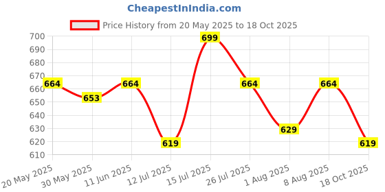 amazon.in cierge Women's Cotton Lotus Printed Sleeveless Maxi Nighty (Pack of 2) cierge Price History Graph from 20 May 2025 to 18 Oct 2025