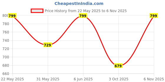 amazon.in amazon brand - myx Women's Cotton Lounge Shorts (Pack of 2) amazon brand - myx Price History Graph from 22 May 2025 to 6 Nov 2025