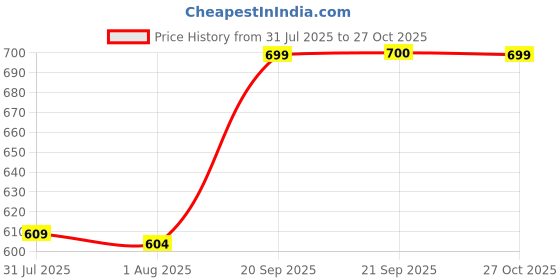 amazon.in my swag Women's Cotton Loungewear Set, T-Shirt and Pants Coordinates, Casual Wear my swag Price History Graph from 31 Jul 2025 to 27 Oct 2025