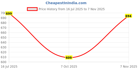 amazon.in my swag Women's Cotton Loungewear Set, T-Shirt and Pants Coordinates, Casual Wear my swag Price History Graph from 16 Jul 2025 to 7 Nov 2025