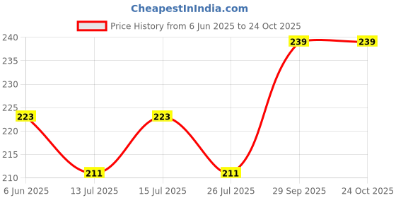 amazon.in jockey Women's Cotton Low Show Regular Socks jockey Price History Graph from 6 Jun 2025 to 22 Oct 2025