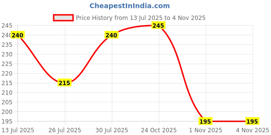 amazon.in clovia Women's Cotton Low Waist Bikini Panty clovia Price History Graph from 13 Jul 2025 to 2 Nov 2025