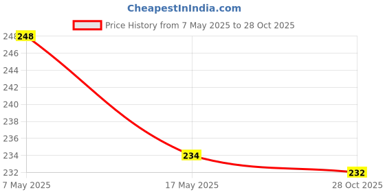 amazon.in clovia Women's Cotton Low Waist Bikini Panty in Blue clovia Price History Graph from 7 May 2025 to 28 Oct 2025