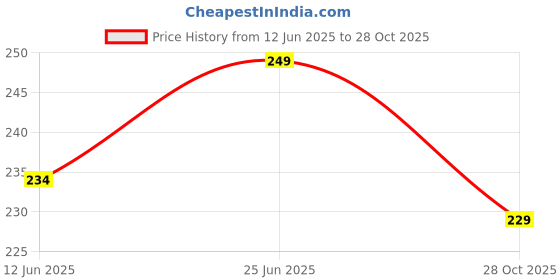 amazon.in clovia Women's Cotton Low Waist Colourblock Bikini Panty in Black clovia Price History Graph from 12 Jun 2025 to 28 Oct 2025