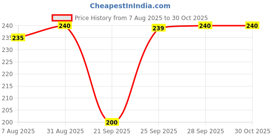 amazon.in clovia Women's Cotton Low Waist Colourblocked Bikini Panty in Pink clovia Price History Graph from 7 Aug 2025 to 30 Oct 2025