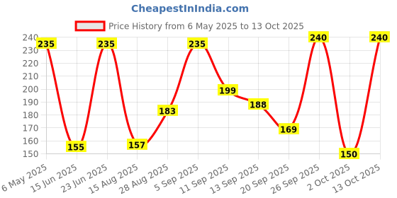 amazon.in clovia Women's Cotton Low Waist Outer Elastic Bikini Panty clovia Price History Graph from 6 May 2025 to 13 Oct 2025