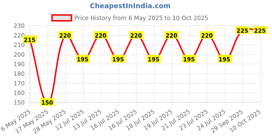 amazon.in clovia Women's Cotton Low Waist Outer Elastic Bikini Panty in Blue clovia Price History Graph from 6 May 2025 to 10 Oct 2025