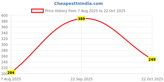 amazon.in clovia Women's Cotton Low Waist Outer Elastic Bikini Panty in White clovia Price History Graph from 7 Aug 2025 to 22 Oct 2025