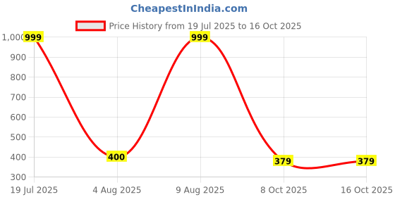 amazon.in clovia Women's Cotton Low Waist Outer Elastic Bikini Panty - Multi clovia Price History Graph from 19 Jul 2025 to 16 Oct 2025