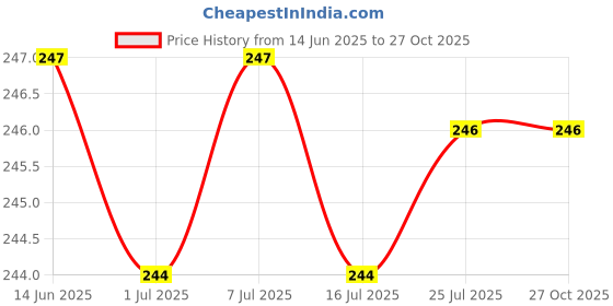 amazon.in clovia Women's Cotton Low Waist Outer Elastic Bikini Panty (PN3465G22_Pink_XS) clovia Price History Graph from 14 Jun 2025 to 26 Oct 2025
