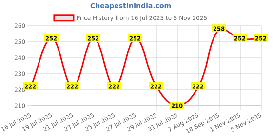amazon.in clovia Women's Cotton Low Waist Outer Elastic Bikini Panty - White clovia Price History Graph from 16 Jul 2025 to 4 Nov 2025