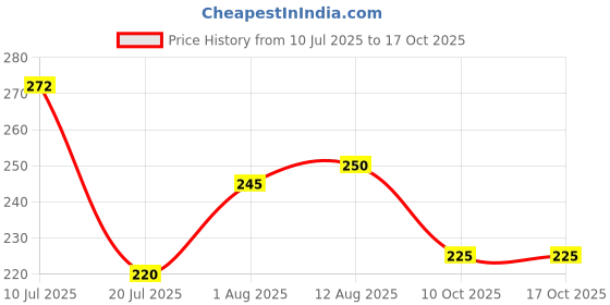 amazon.in clovia Women's Cotton Low Waist Printed Bikini Panty with Inner Elastic clovia Price History Graph from 10 Jul 2025 to 15 Oct 2025