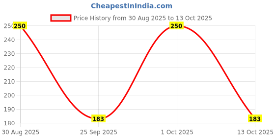 amazon.in clovia Women's Cotton Low Waist Tutty Fruity Printed Bikini Panty in Grey clovia Price History Graph from 30 Aug 2025 to 13 Oct 2025