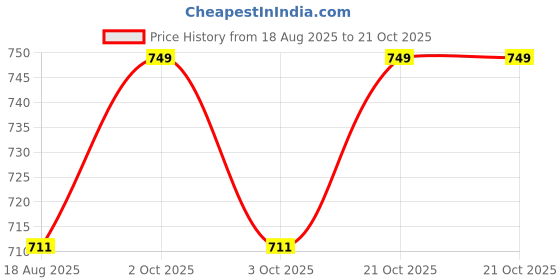 amazon.in litelooks clothing Women's Cotton Lycra 3/4 Capri Maternity Leggings - Comfortable, Seam-Free, High Waist Support, Stretchable Pants for Pre & Post Pregnancy litelooks clothing Price History Graph from 18 Aug 2025 to 21 Oct 2025