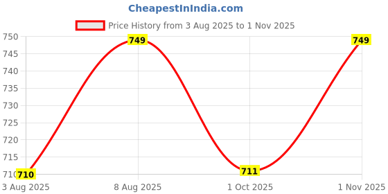 amazon.in litelooks clothing Women's Cotton Lycra 3/4 Capri Maternity Leggings - Comfortable, Seam-Free, High Waist Support, Stretchable Pants for Pre & Post Pregnancy litelooks clothing Price History Graph from 3 Aug 2025 to 1 Nov 2025
