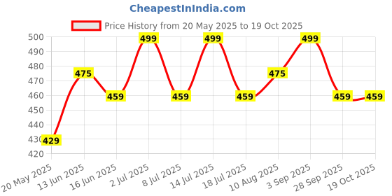 amazon.in arihant plazma Women's Cotton Lycra 4 Way Stretchable Ankle Length Leggings Combo Pack of 2 Leggings Free Size (to Fit Waist Size 24" Inches to 36" Inches) arihant plazma Price History Graph from 20 May 2025 to 19 Oct 2025