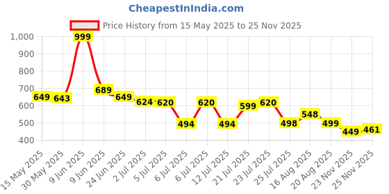 amazon.in kotty Women's Cotton Lycra Blend Boot Cut Leg Jeans kotty Price History Graph from 15 May 2025 to 23 Nov 2025