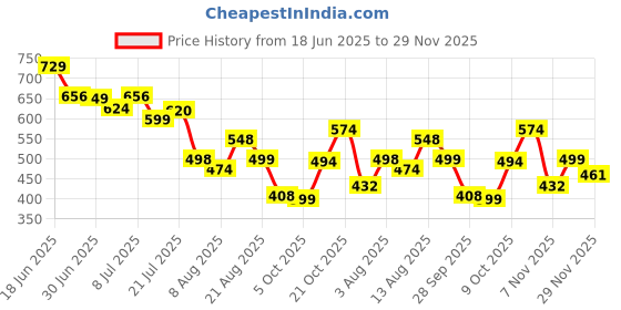 amazon.in kotty Women's Cotton Lycra Blend Boot Cut Leg Jeans kotty Price History Graph from 18 Jun 2025 to 29 Nov 2025