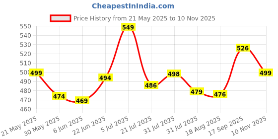 amazon.in kotty Womens Cotton Lycra Blend Bootleg Fit High Rise Jeans kotty Price History Graph from 21 May 2025 to 10 Nov 2025