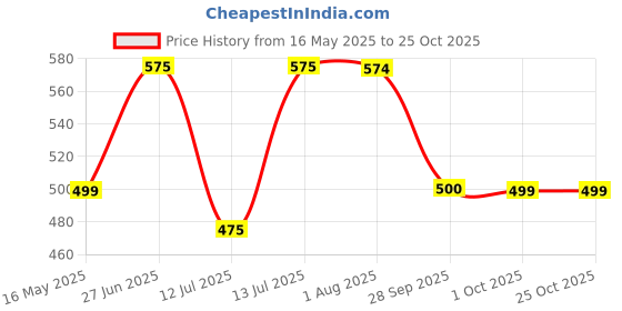 amazon.in kotty Women's Cotton Lycra Blend Relaxed Fit Jeans kotty Price History Graph from 16 May 2025 to 24 Oct 2025