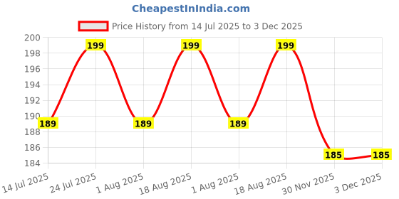 amazon.in Women's Cotton Lycra Boyshort Panties | No Show Seamless Underwear, Comfortable Fit (Pack of 3) Price History Graph from 14 Jul 2025 to 30 Nov 2025