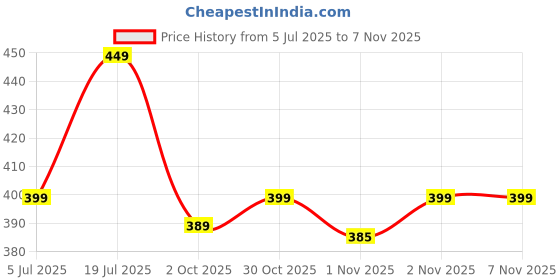 amazon.in alisba Women's Cotton Lycra Jeggings - Half Animal Print, Stretchy Soft High Waist Leggings for Casual, Gym, Yoga, Fashionable Breathable Pants, Stylish Comfortable Activewear for Travel & Everyday alisba Price History Graph from 5 Jul 2025 to 3 Nov 2025