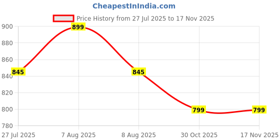 amazon.in evamomies Women's Cotton Lycra Maternity Palazzo for Pregnant Women Pre & Post Pregnancy evamomies Price History Graph from 27 Jul 2025 to 16 Nov 2025