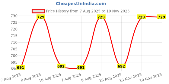 amazon.in litelooks clothing Women's Cotton Lycra Maternity Shorts – Seam-Free, High Waist Support and Stretchable Pregnancy Shorts for Pre & Post Pregnancy - Pack of 2 litelooks clothing Price History Graph from 7 Aug 2025 to 18 Nov 2025