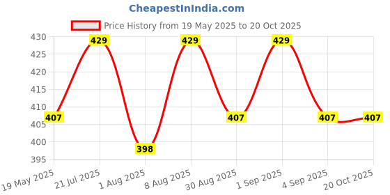amazon.in litelooks clothing Women's Cotton Lycra Over Belly 3/4 Capri Maternity Leggings - Comfortable, Seam-Free, High Waist Support, Stretchable Pregnancy Pants for Pre & Post Pregnancy litelooks clothing Price History Graph from 19 May 2025 to 20 Oct 2025