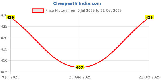 amazon.in litelooks clothing Women's Cotton Lycra Over Belly 3/4 Capri Maternity Leggings - Comfortable, Seam-Free, High Waist Support, Stretchable Pregnancy Pants for Pre & Post Pregnancy litelooks clothing Price History Graph from 9 Jul 2025 to 21 Oct 2025