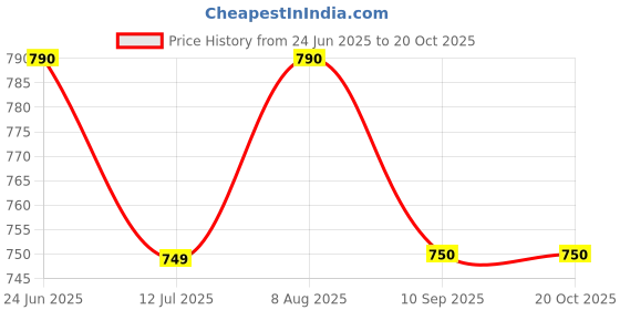 amazon.in litelooks clothing Women's Cotton Lycra Over Belly Maternity Leggings - Comfortable, Seam-Free, High Waist Support, Stretchable Pregnancy Pants for Pre & Post Pregnancy litelooks clothing Price History Graph from 24 Jun 2025 to 20 Oct 2025