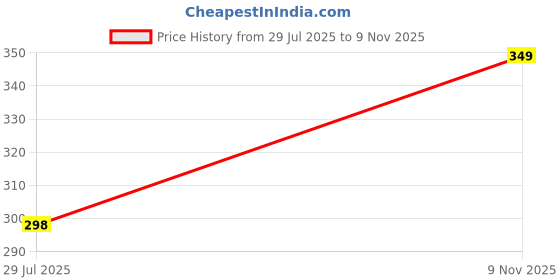 amazon.in nefer Women's Cotton Lycra Saree Shapewear | Stretchable Mermaid Fit Petticoat with Adjustable Waist Strings | Slim Fit Underskirt for Sarees nefer Price History Graph from 29 Jul 2025 to 9 Nov 2025