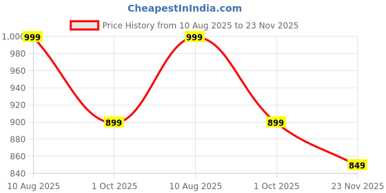 amazon.in lotik Women's Cotton Lycra Solid Top Payjama RELEXX Print Night Suit Set & Tracksuit Set lotik Price History Graph from 10 Aug 2025 to 23 Nov 2025