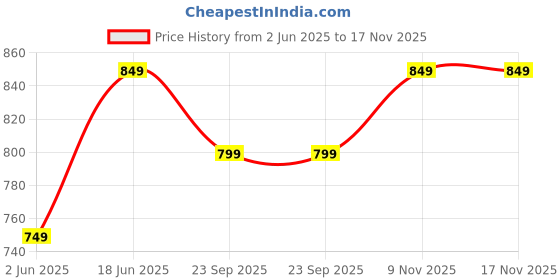 amazon.in av2 Women's Cotton Lycra Stretchable Relaxed Fit Maternity Pants | Maternity Yoga Pants | Maternity Trousers Navy X-Large 5556 av2 Price History Graph from 2 Jun 2025 to 17 Nov 2025