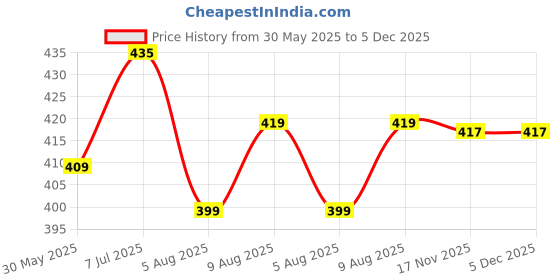 amazon.in vj fashion Women's Cotton Lycra Tie-Dye Payjama Set|Co-ord set|Night Suit Set |Night Dress |Lounge Wear|Full Pair Set for Women Night Dress vj fashion Price History Graph from 30 May 2025 to 5 Dec 2025
