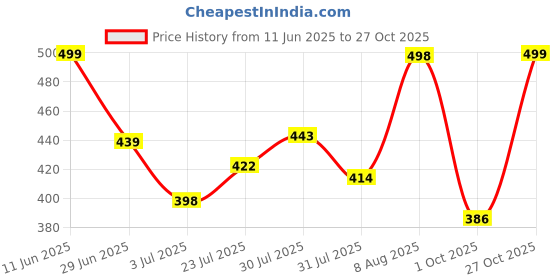 amazon.in vj fashion Women's Cotton Lycra Tie-Dye Payjama Set|Co-ord Set|Night Suit Set |Night Dress |Lounge Wear|Full Pair Set for Women Night Dress vj fashion Price History Graph from 11 Jun 2025 to 27 Oct 2025