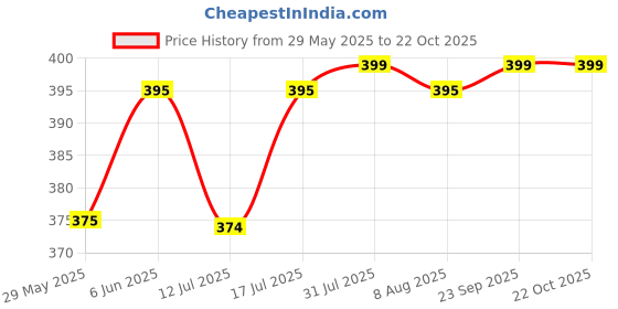 amazon.in pistaa's Women's Cotton Magenta Colour Inskirt Saree Petticoats pistaa's Price History Graph from 29 May 2025 to 21 Oct 2025